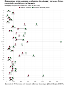 Comparación entre personas en situación de pobreza y personas únicas consultadas en el Censo de Bienestar