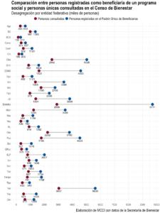 Comparación entre personas registradas como veneficiaria de un programa social y personas únicas consultadas en el Censo de Bienestar