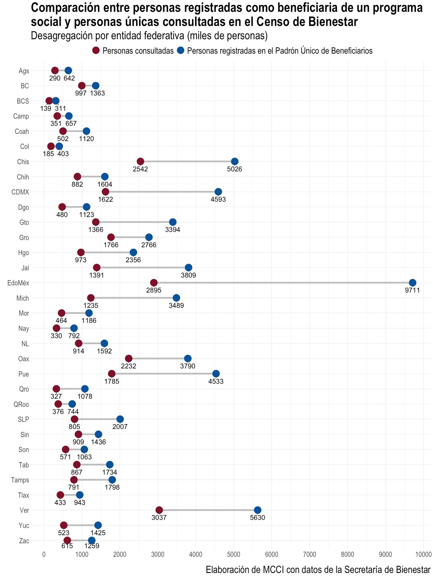 Comparación entre personas registradas como veneficiaria de un programa social y personas únicas consultadas en el Censo de Bienestar