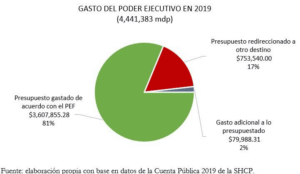 Gráfico 2. Gasto del Poder Ejecutivo en 2019