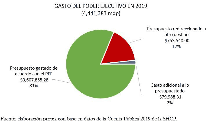 Gráfico 2. Gasto del Poder Ejecutivo en 2019