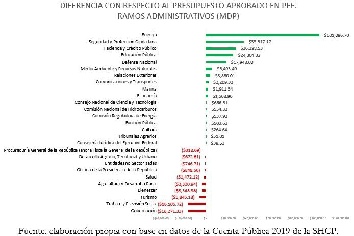 Gráfico 3. Diferencia con respecto al presupuesto aprobado en el PEF. Ramos administrativos (mdp)