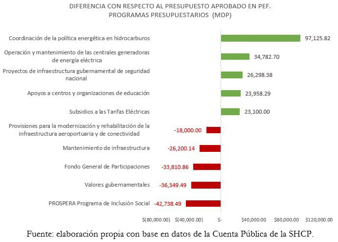 Gráfico 4. Diferencia con respecto al presupuesto aprobado en el PEF. Programas presupuestarios (mdp)