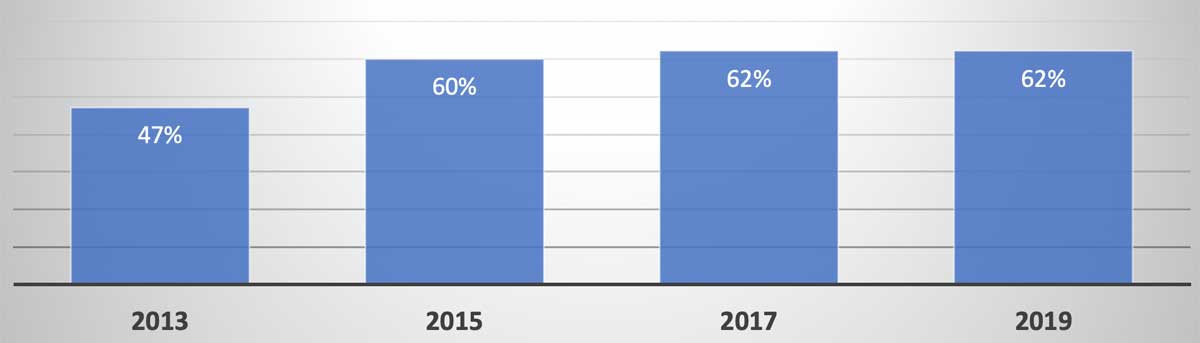 Porcentaje de personas que cree que existe corrupción en los trámites que realizó durante el año