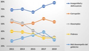 ¿Cuáles son los tres problemas más importantes en su entidad federativa?