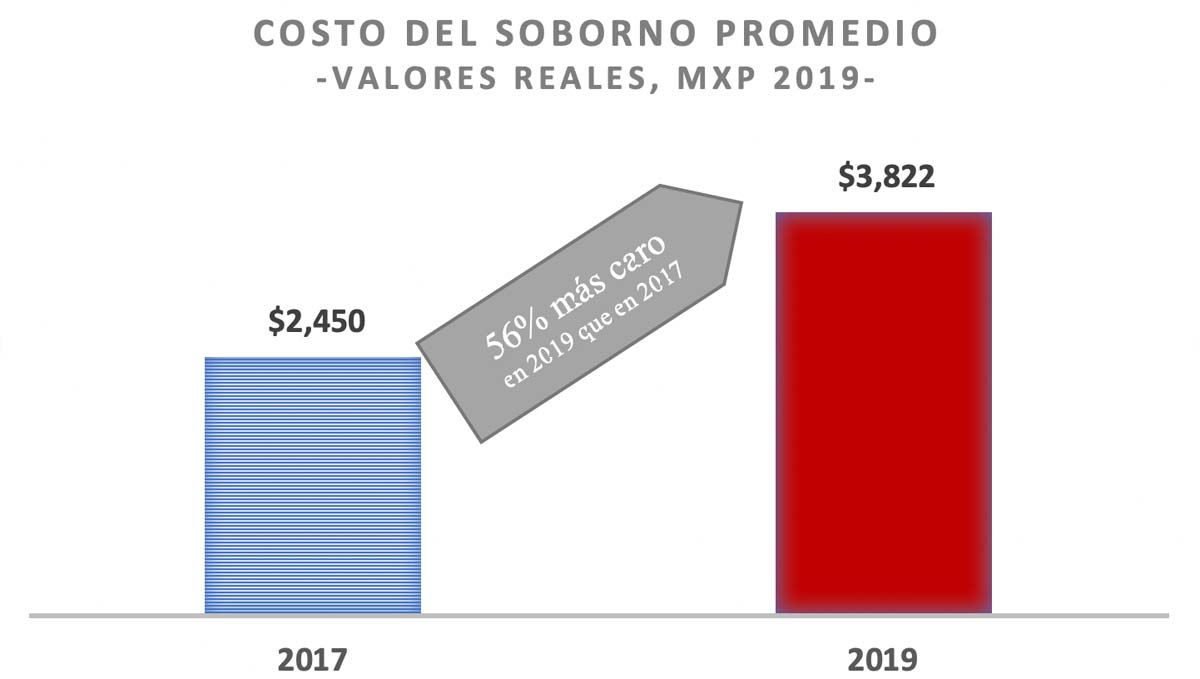 Costo del soborno promedio