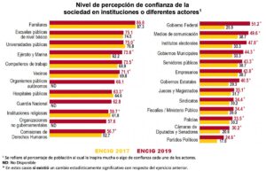 Nivel de percepción de confianza de la sociedad en instituciones o diferentes actores
