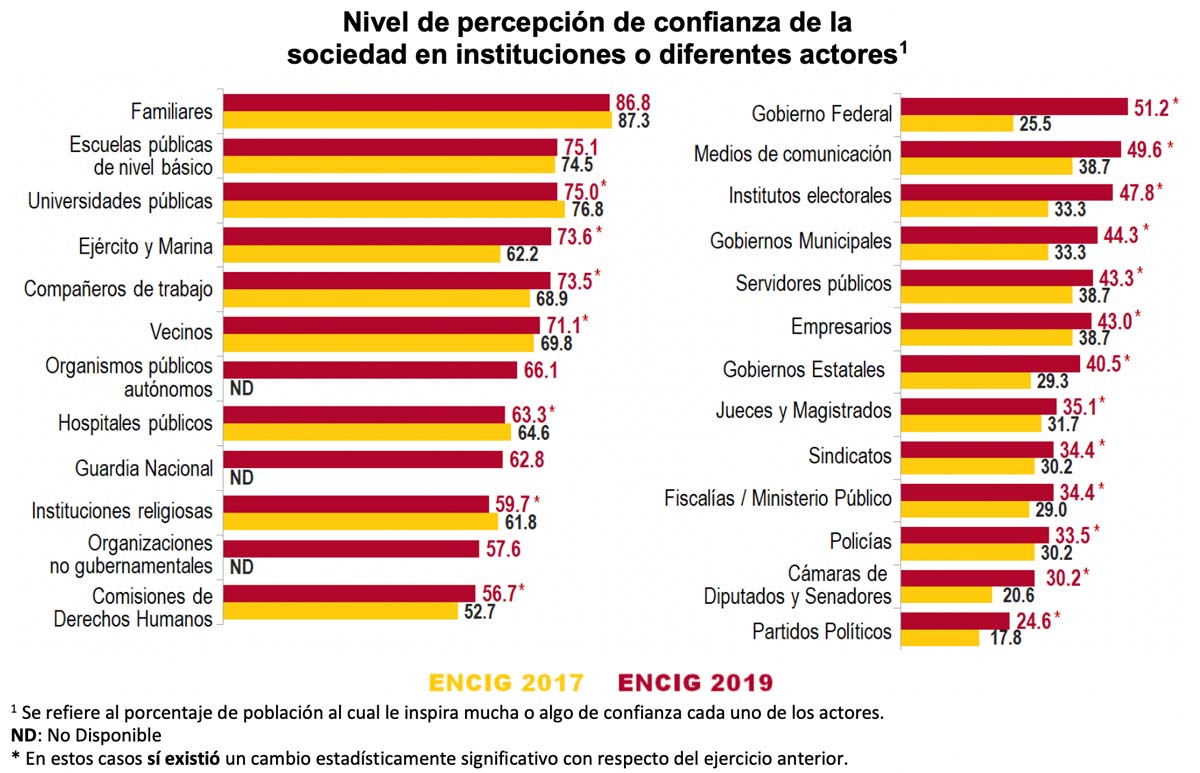Nivel de percepción de confianza de la sociedad en instituciones o diferentes actores