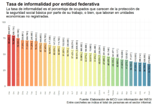 Tasa de informalidad por entidad federativa