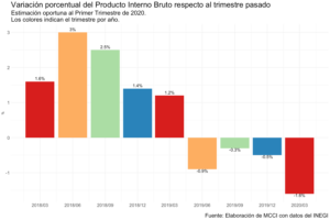 Variación porcentual del Producto Interno Bruto respecto al trimestre pasado