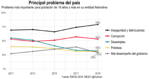 Principal problema del país