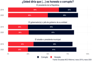 ¿Usted diría que (...) es honesto o corrupto?