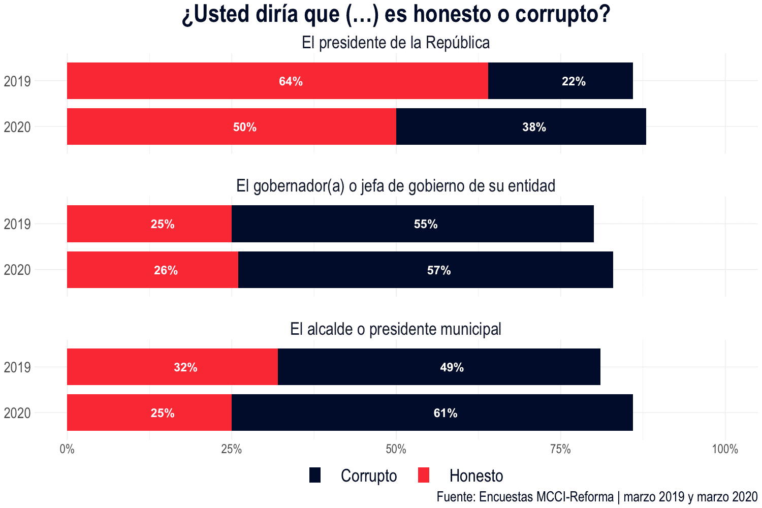 ¿Usted diría que (...) es honesto o corrupto?