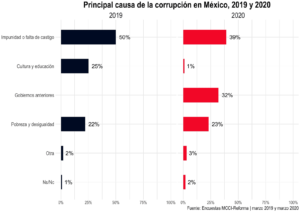 Principal causa de la corrupción en México, 2019 y 2020