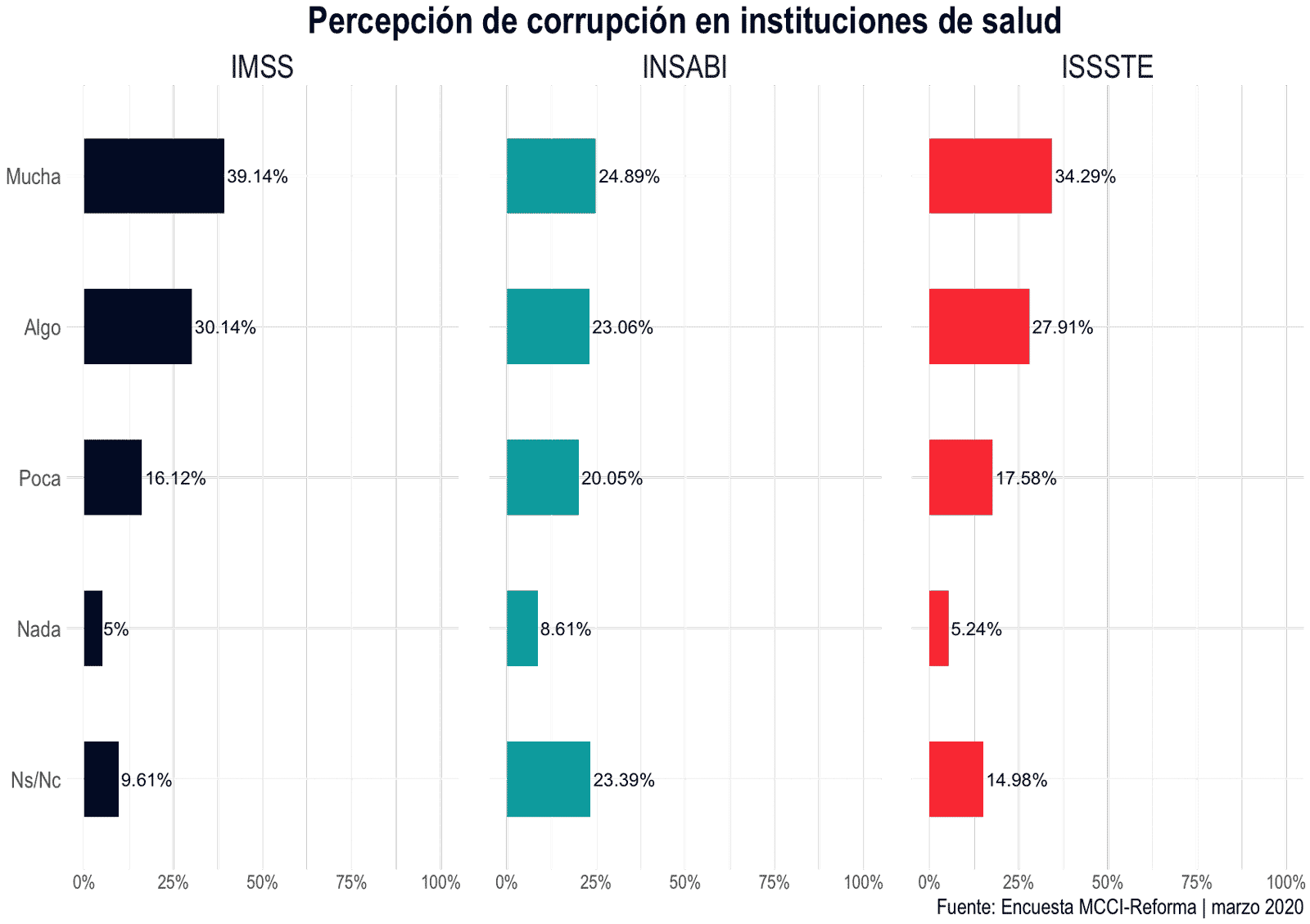 Percepción de corrupción en instituciones de salud
