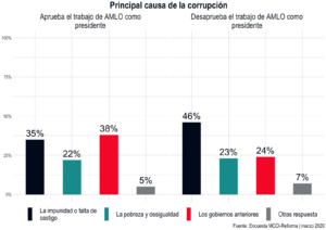 Principal causa de la corrupción