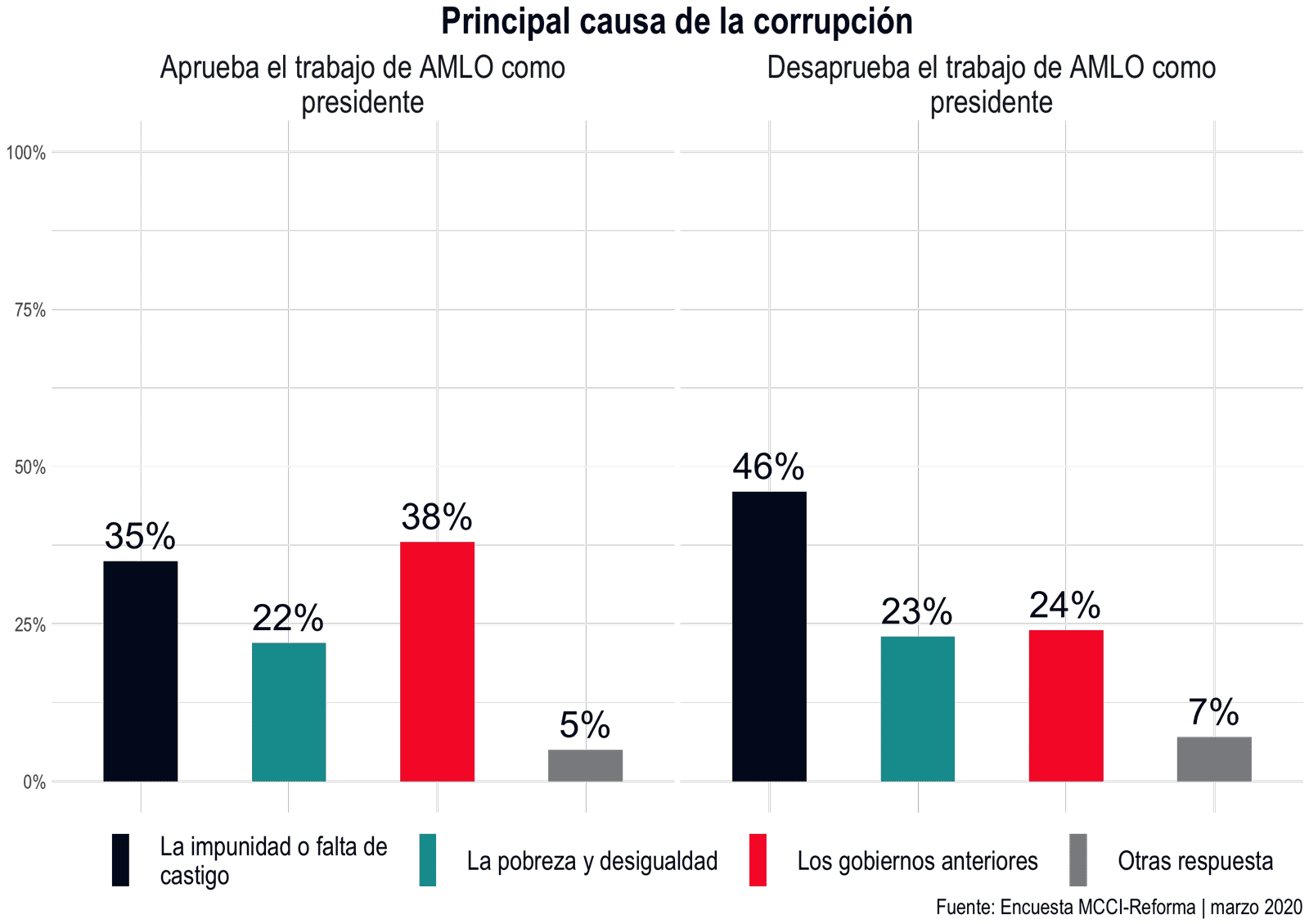 Principal causa de la corrupción