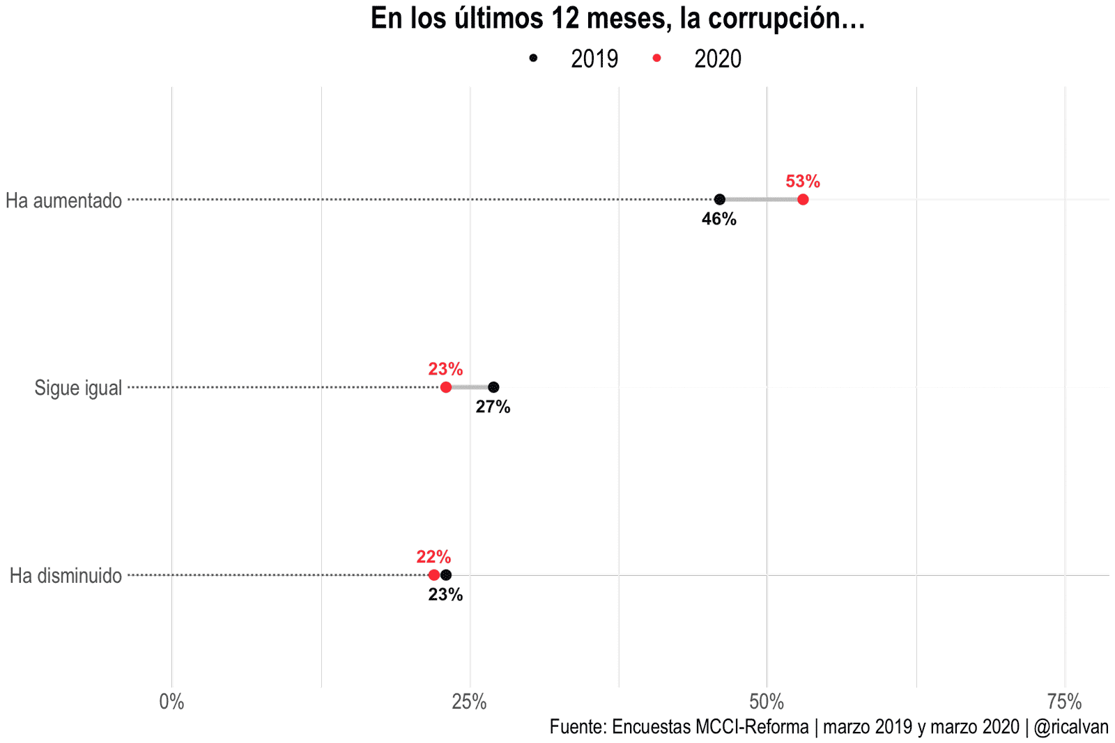 En los últimos 12 meses, la corrupción...