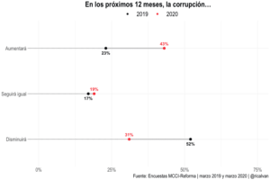 En los próximos 12 meses, la corrupción...