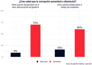¿Cree usted que la corrupción aumentará o disminuirá?