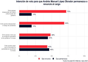 Intención de voto para que Andrés Manuel López Obrador permanezca o renuncie al cargo