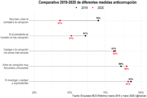 Comparativo 2019-2020 de diferentes medidas anticorrupción