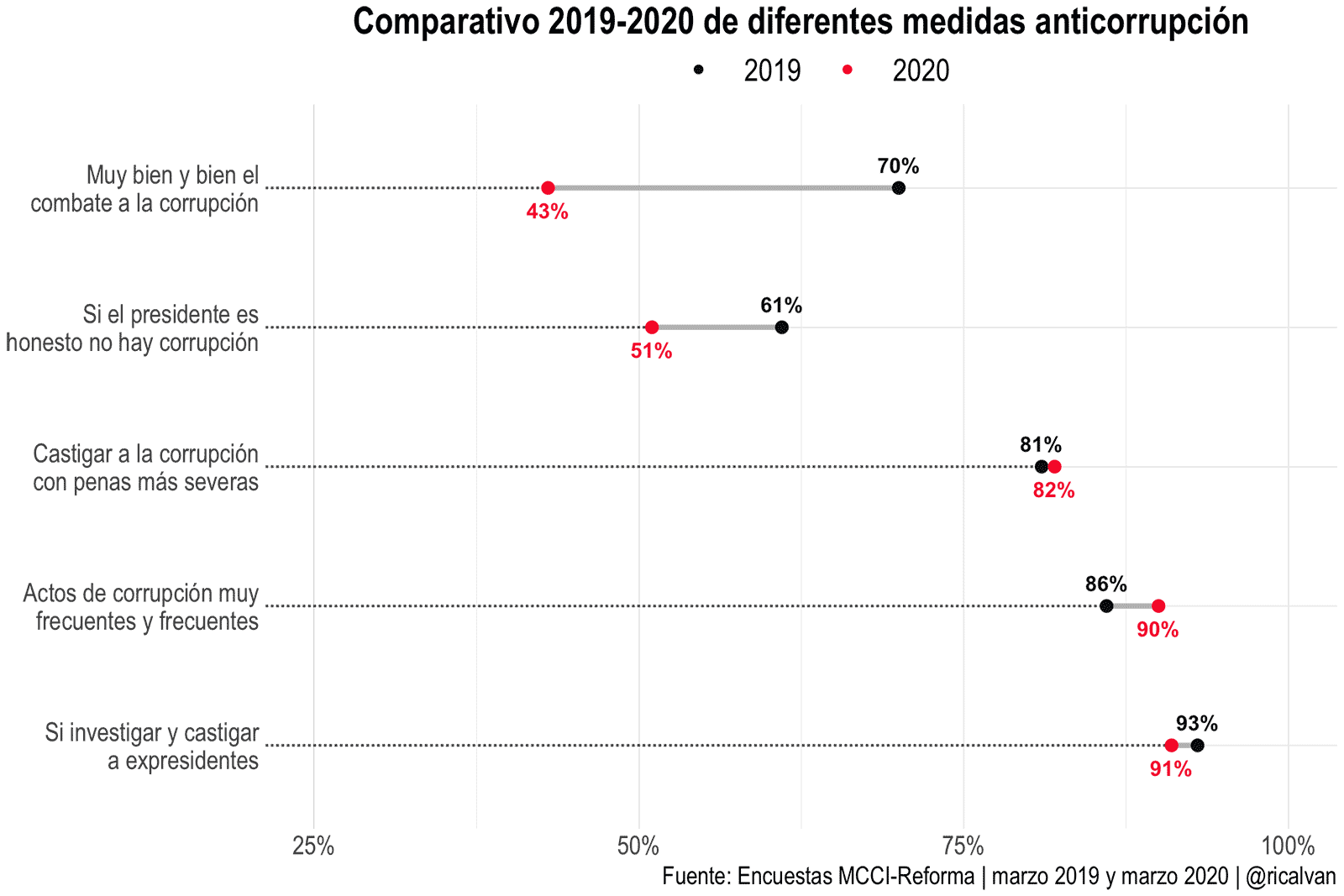 Comparativo 2019-2020 de diferentes medidas anticorrupción