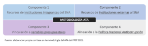 Figura 1. Componentes de la metodología para la integración del ATA, PPEF 2021