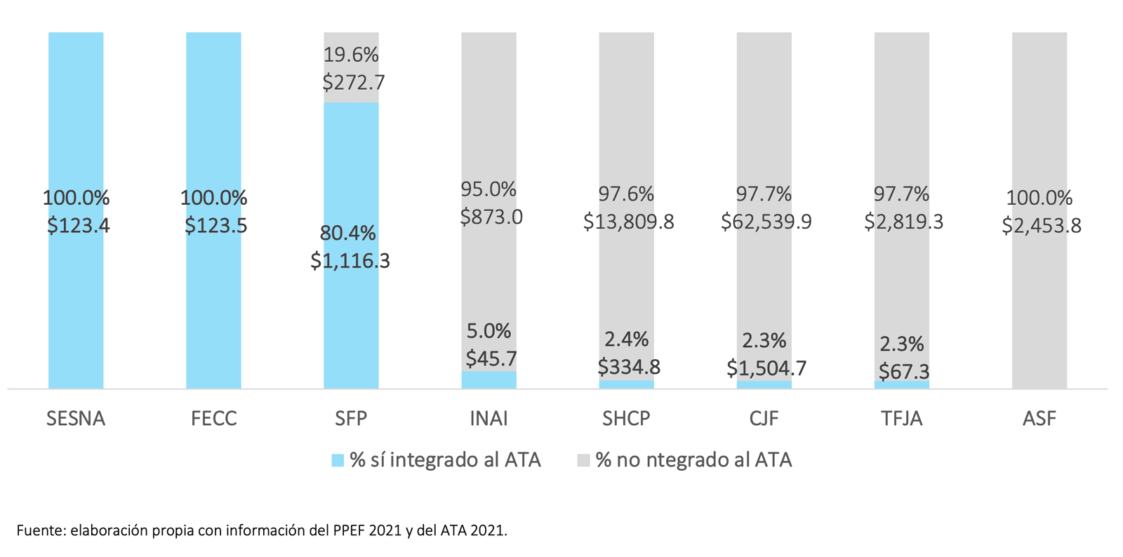 Gráfica 3. Presupuesto ATA como porcentaje del presupuesto total por institución