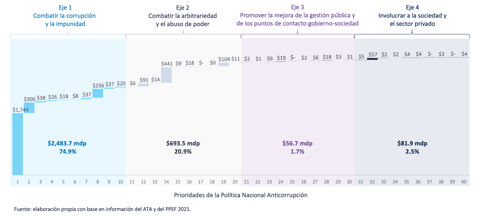 Gráfica 4. Distribución por eje y prioridad de la PNA de los recursos del ATA