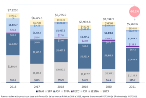 Gráfica 5. Estimación de la evolución del presupuesto anticorrupción (millones de pesos constantes de 2021) con base en el resultado de la metodología ATA para el PPEF 2021