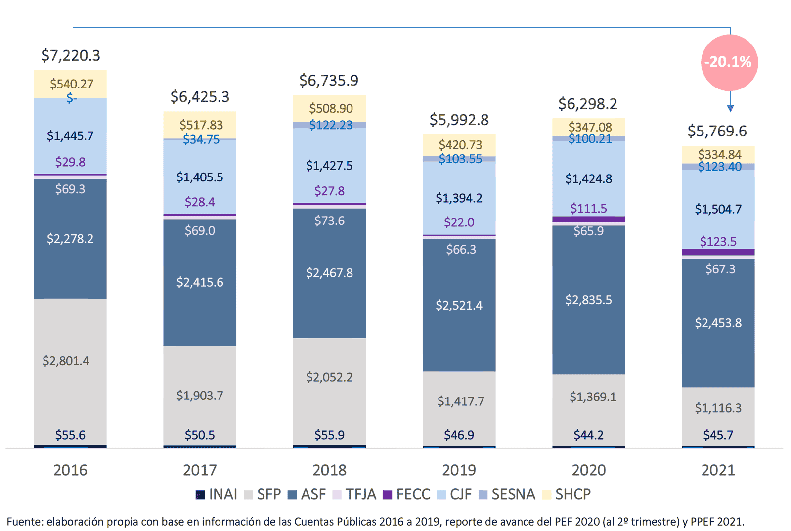 Gráfica 5. Estimación de la evolución del presupuesto anticorrupción (millones de pesos constantes de 2021) con base en el resultado de la metodología ATA para el PPEF 2021