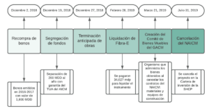 Diagrama 1. Línea del tiempo de los principales hitos de la cancelación del NAICM