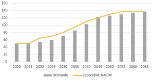 Gráfica 1. Atención de demanda del proyecto del NAICM
