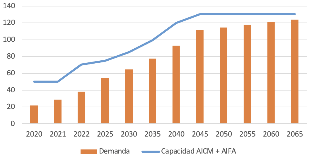Gráfica 2. Atención de demanda del proyecto del AIFA