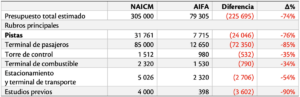 Tabla 1. Comparativo de costos de los proyectos de aeropuerto