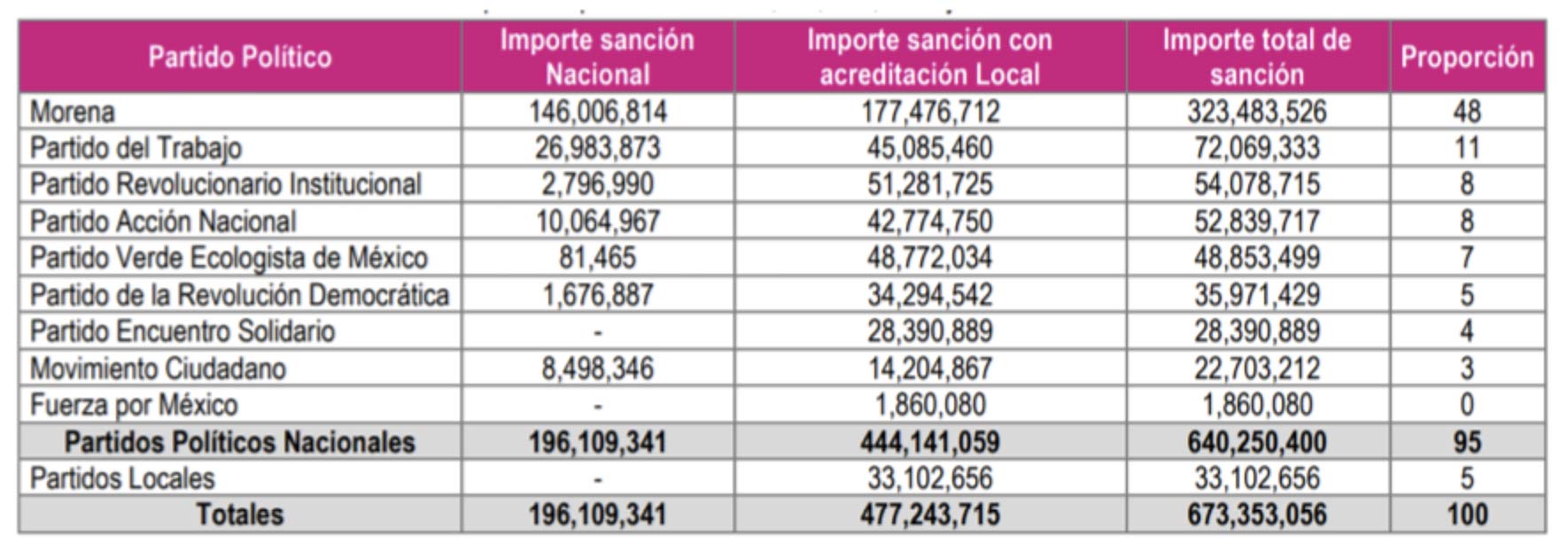 Sanciones impuestas a los partidos políticos por violaciones a la ley electoral en 2021