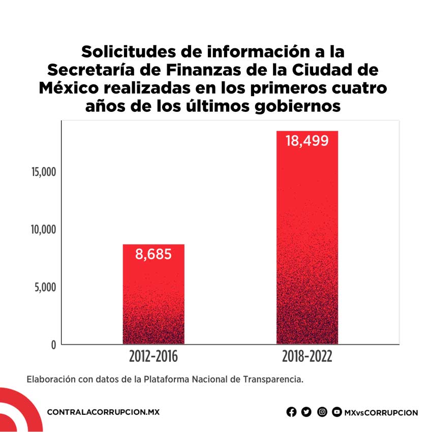 Solicitudes de información a la Secretaría de Finanzas de la Ciudad de México realizadas en los primeros cuatro años de los últimos gobiernos