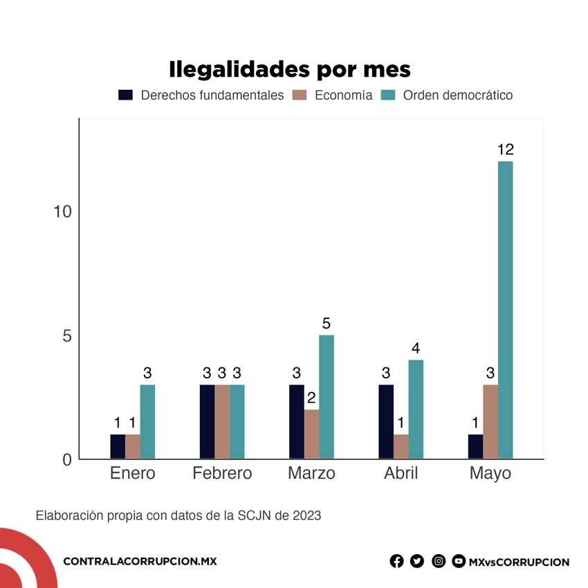 Ilegalidades por mes