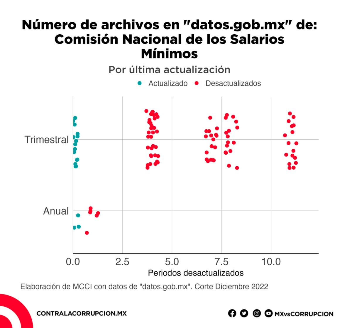 Número de archivos en datos.gob.mx de Consami