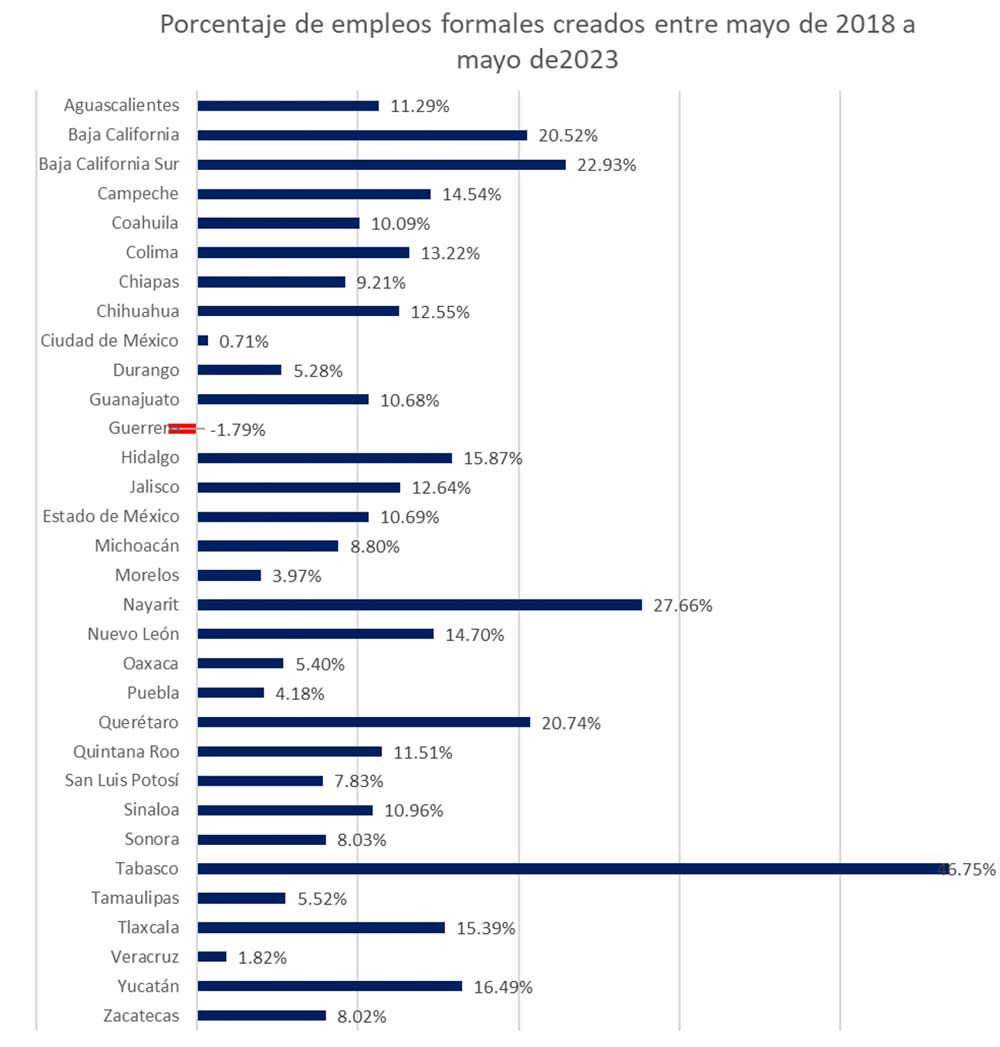 Porcentaje de empleos formales creados entre mayo de 2018 a mayo de 2023