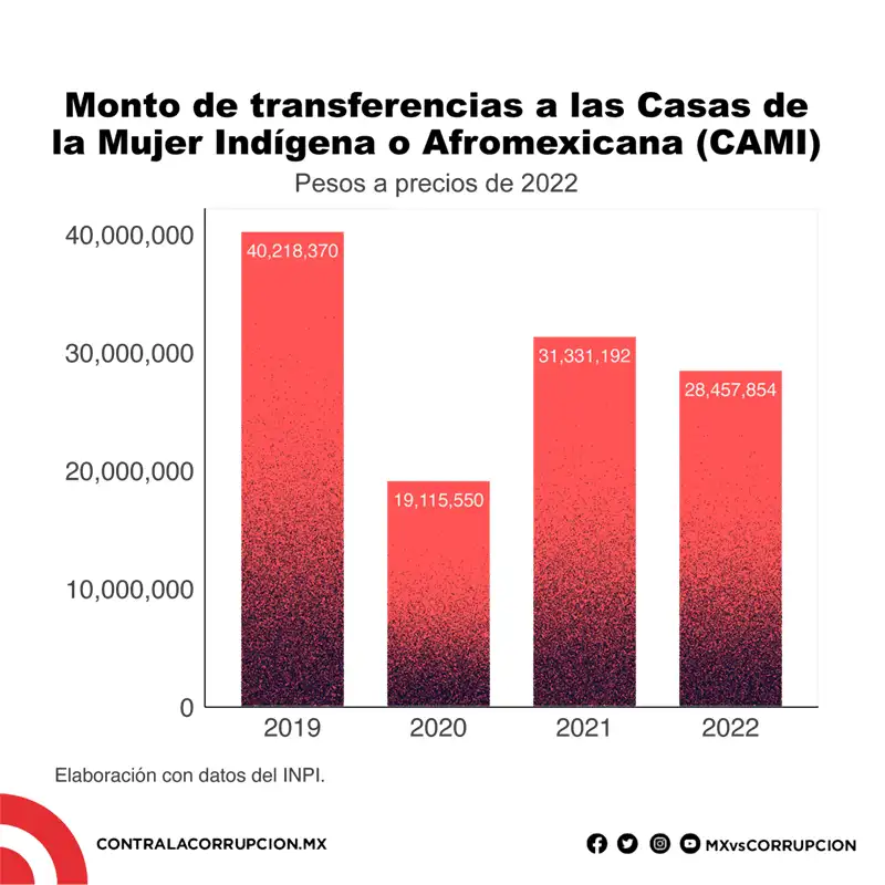 Monto de transferencias a las Casas de la Mujer Indígena o Afromexicana (CAMI)