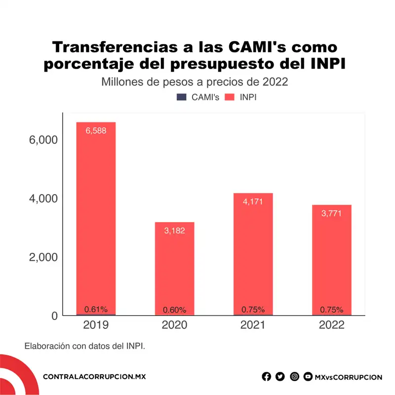 Transferencias a las CAMIs como porcentaje del presupuesto del INPI