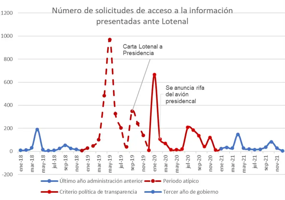 Número de solicitudes de acceso a la información presentadas ante Lotenal