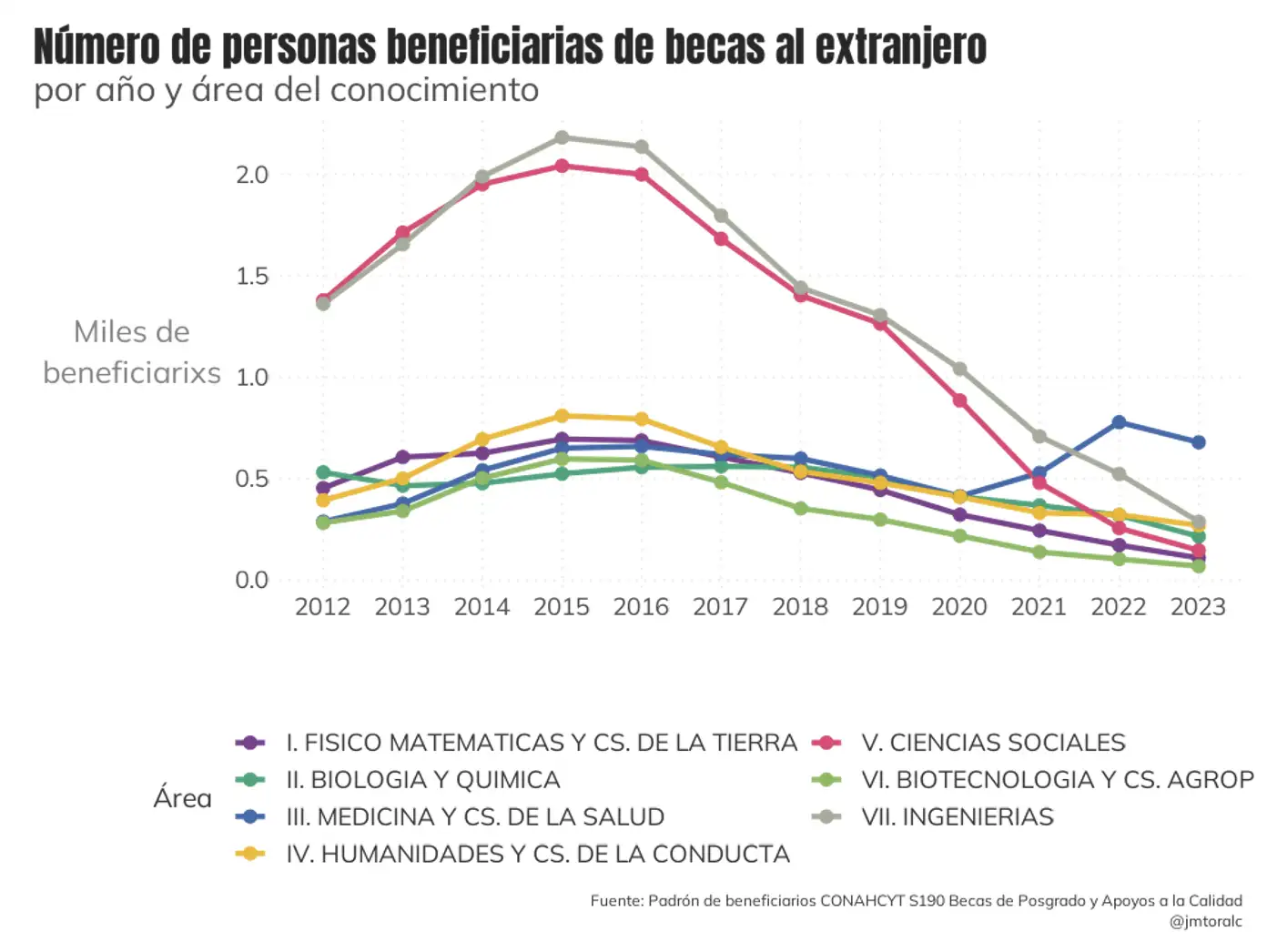 Figura 2. Personas beneficiarias de becas de Conahcyt en el extranjero, por área de conocimiento, 2012-2023