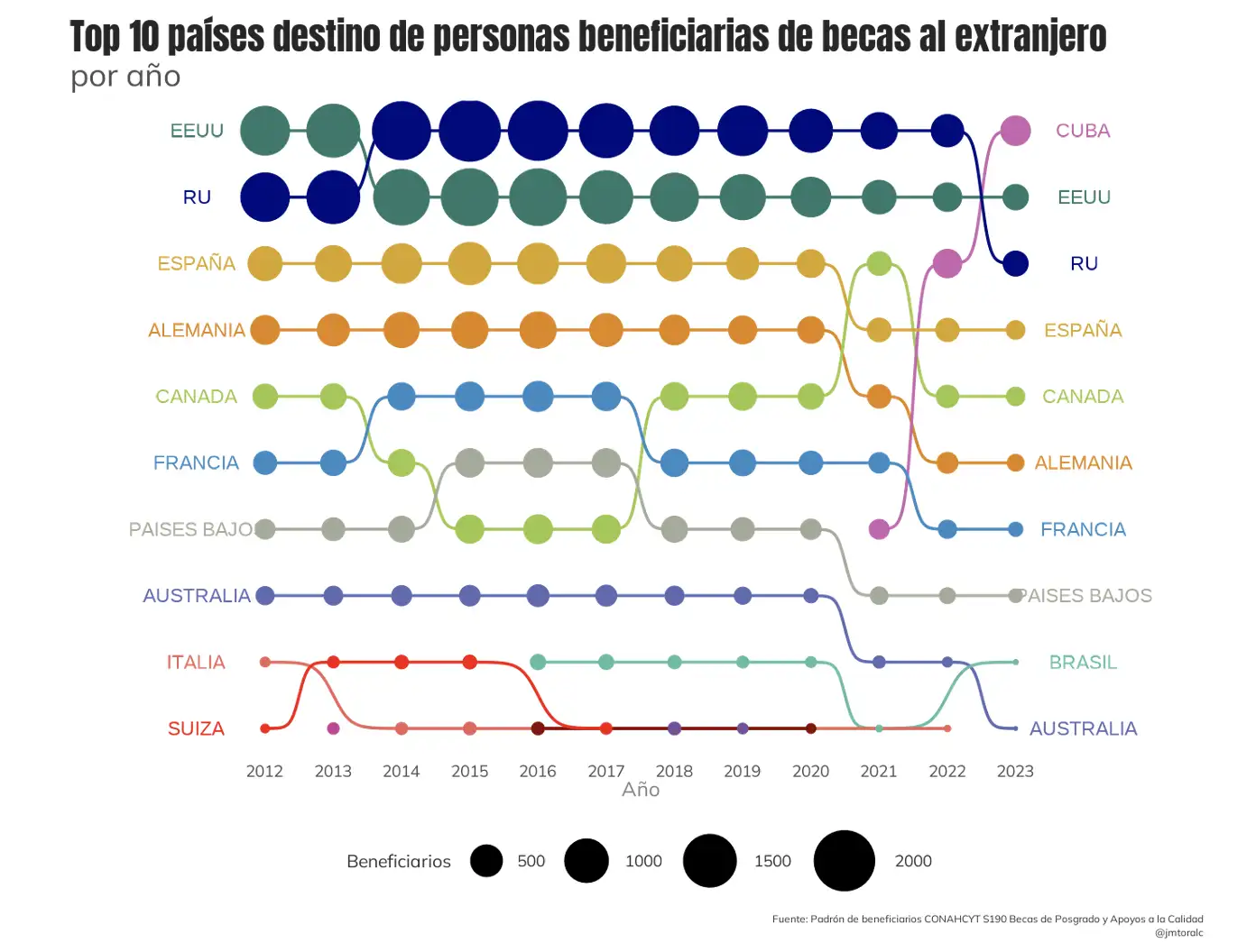 Figura 3. Países receptores de personas beneficiarias de becas de Conahcyt en el extranjero, 2012-2023