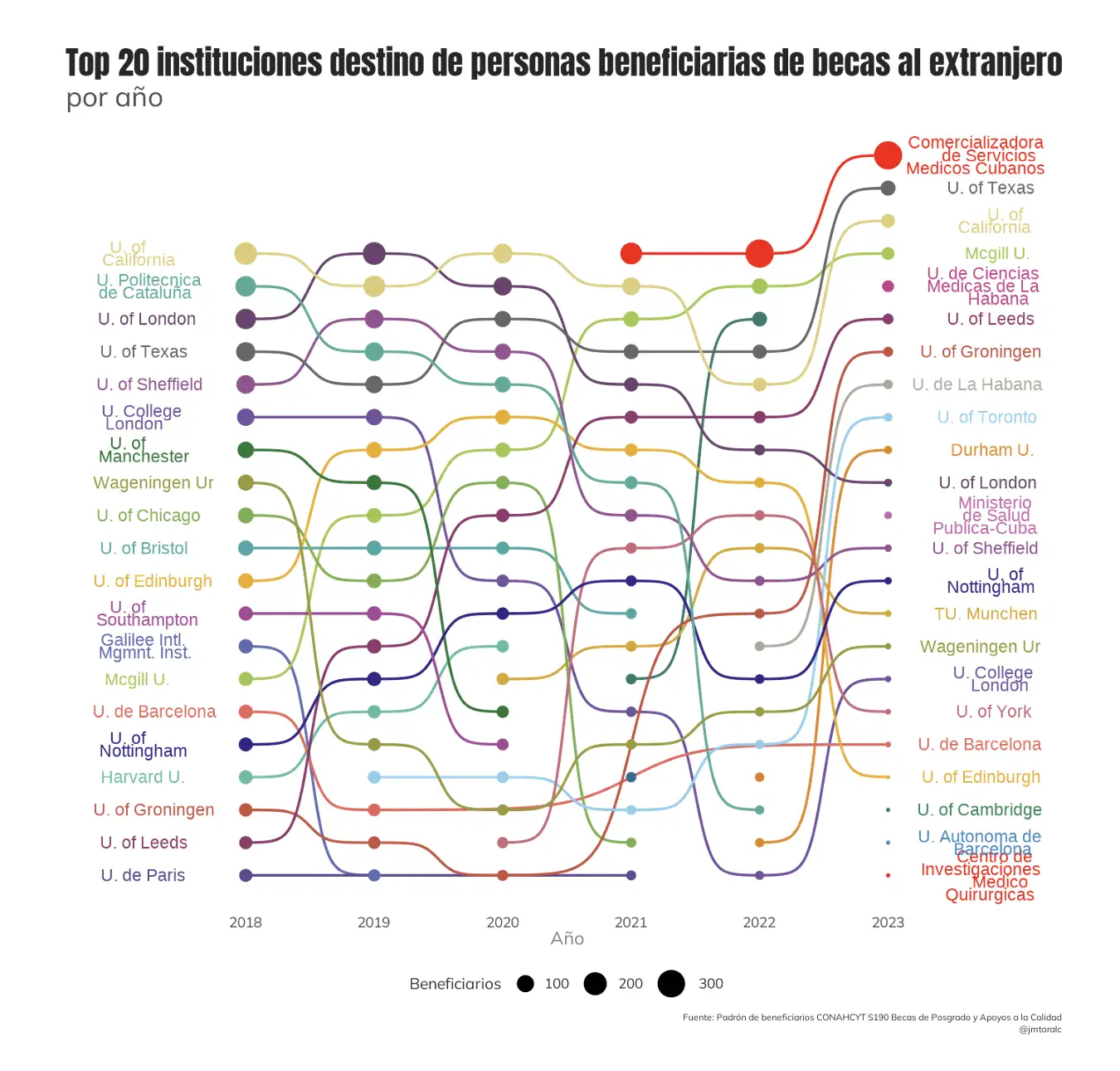 Figura 5. Instituciones receptores de personas beneficiarias de becas de Conahcyt en el extranjero, 2012-2023