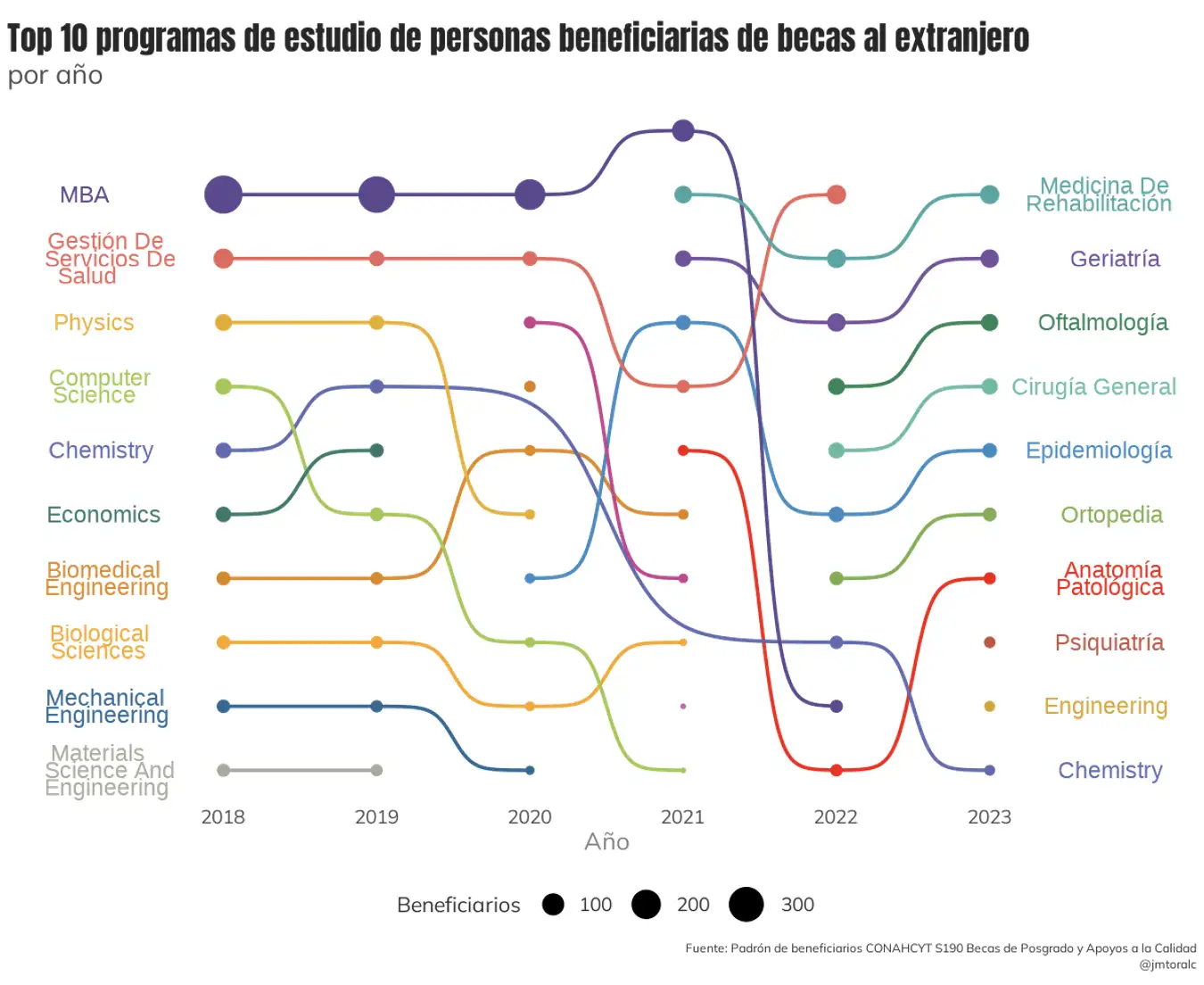 Figura 6. Programas de estudios con más personas beneficiarias de becas de Conahcyt en el extranjero, 2018-2023